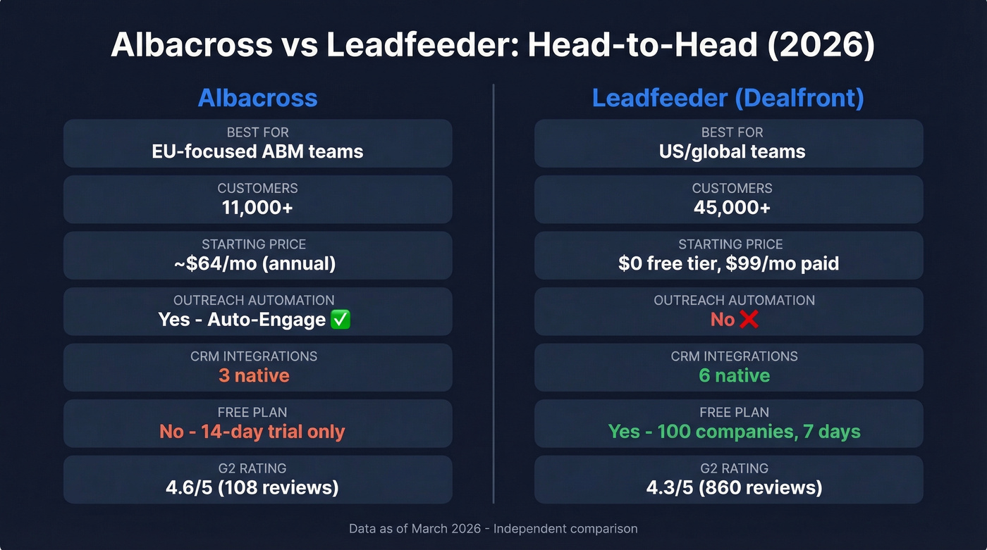 Albacross vs Leadfeeder head-to-head comparison overview