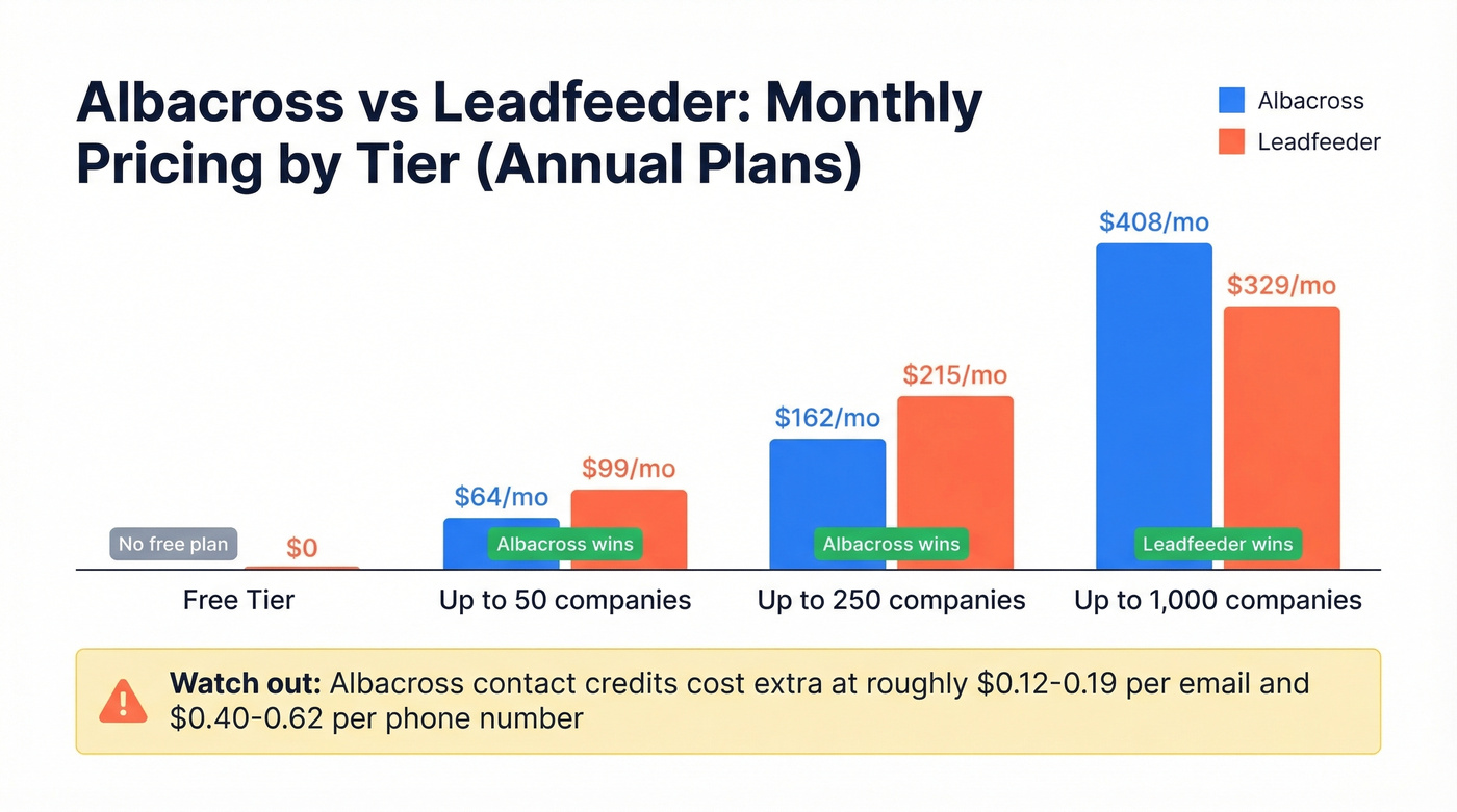 Pricing comparison chart across company volume tiers