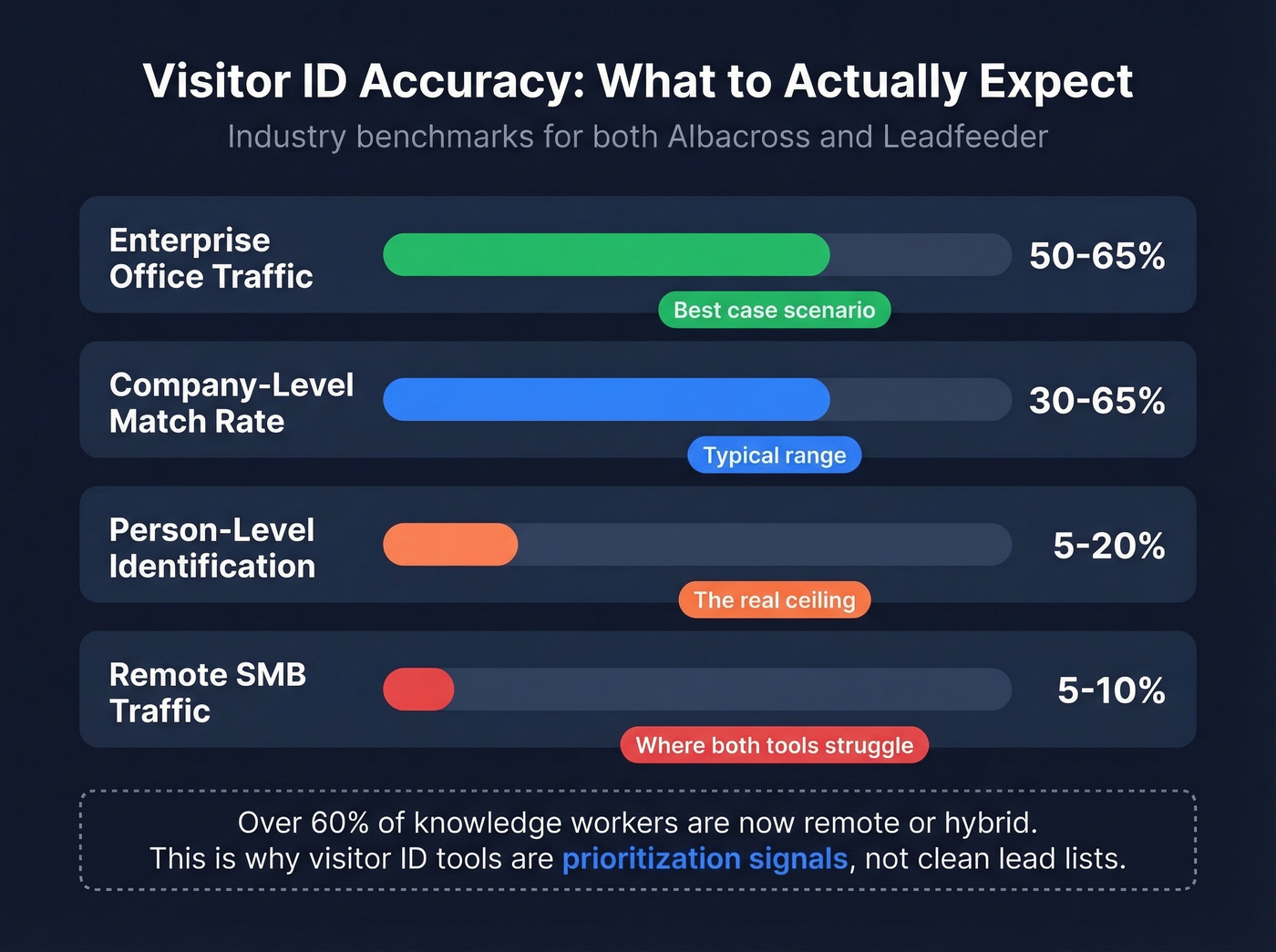 Visitor identification accuracy benchmarks by traffic type