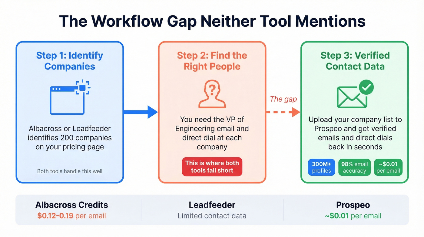 Workflow gap from visitor ID to verified contact outreach