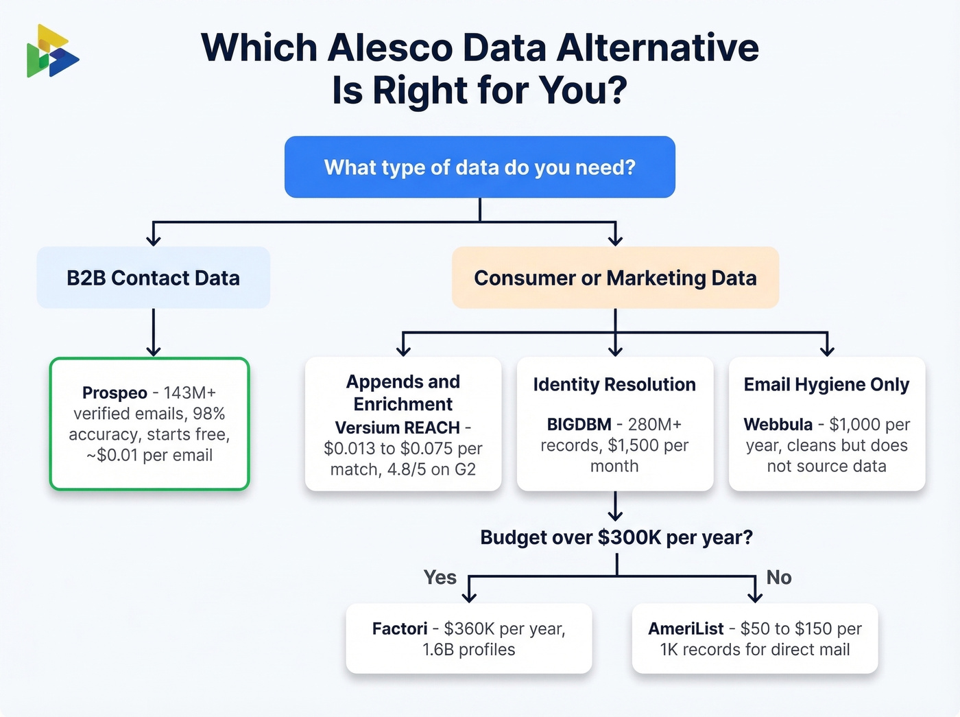 Decision tree for choosing the right Alesco Data alternative