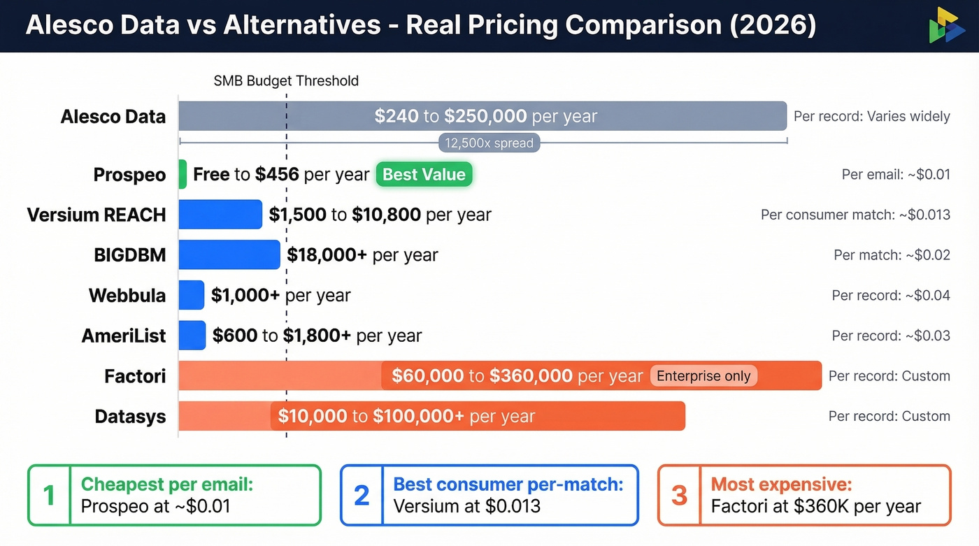 Visual pricing comparison of all Alesco Data alternatives