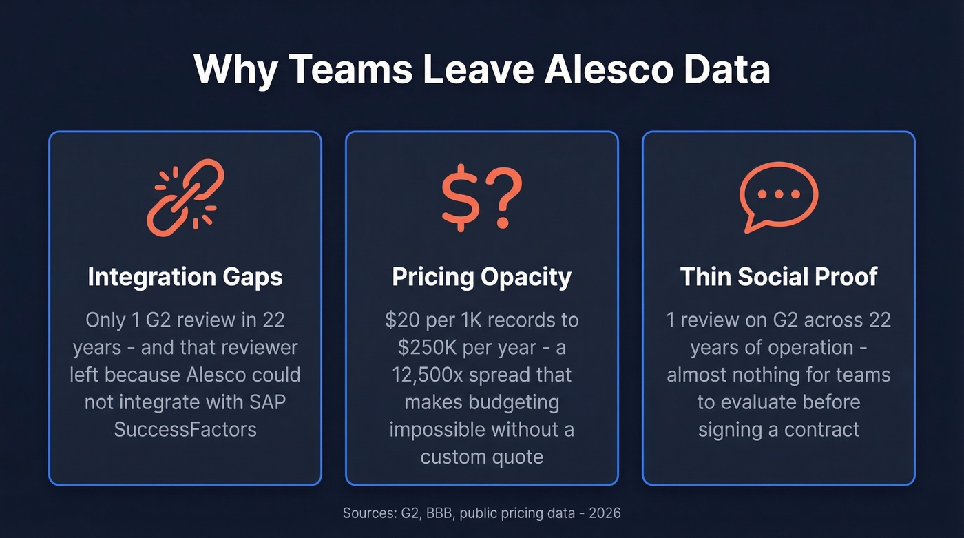 Three key reasons teams leave Alesco Data