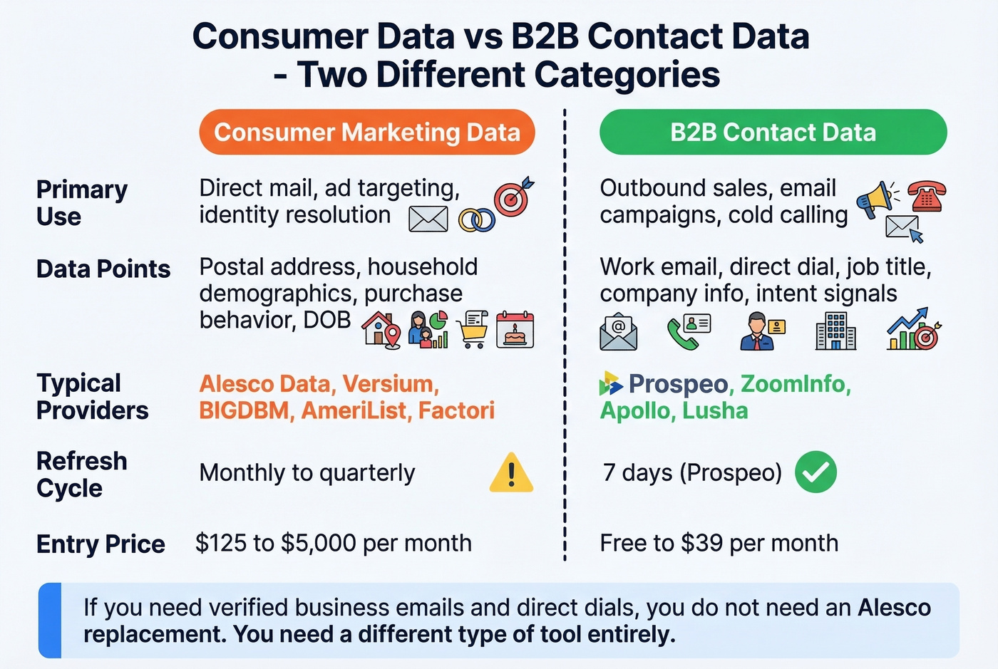 Consumer data vs B2B contact data category comparison