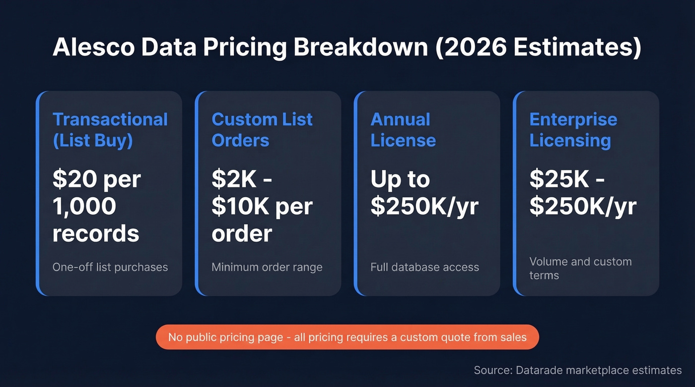Alesco Data pricing tiers from transactional to enterprise