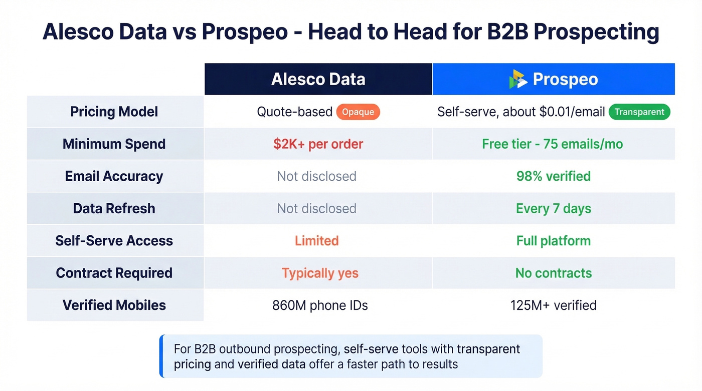 Alesco Data vs Prospeo head-to-head comparison chart