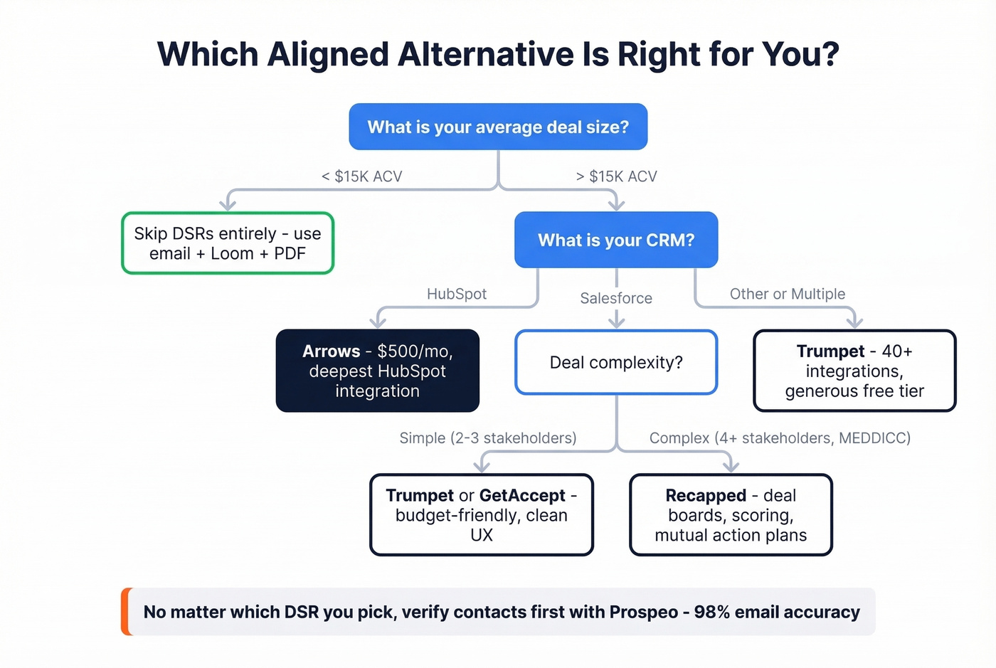 Decision flowchart for choosing the right Aligned alternative