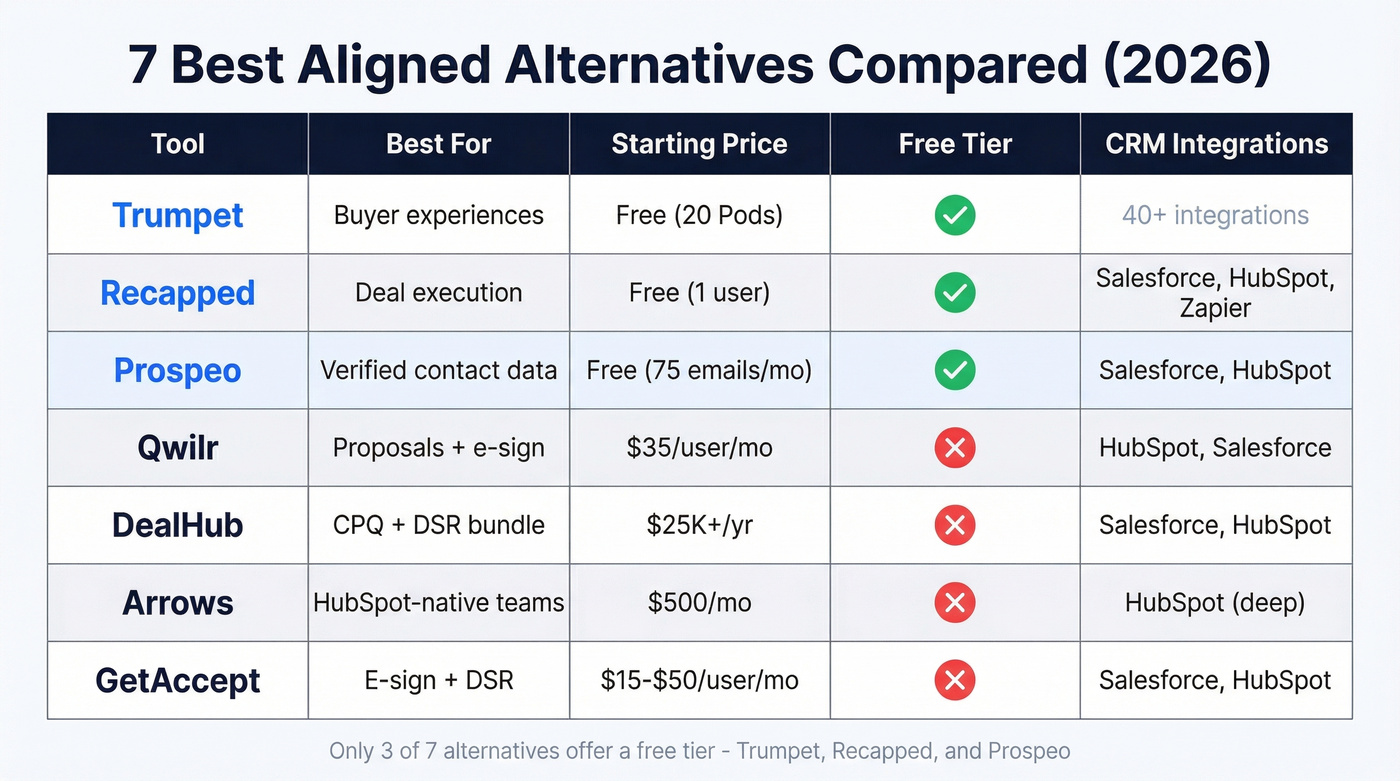 Seven Aligned alternatives comparison matrix with key attributes