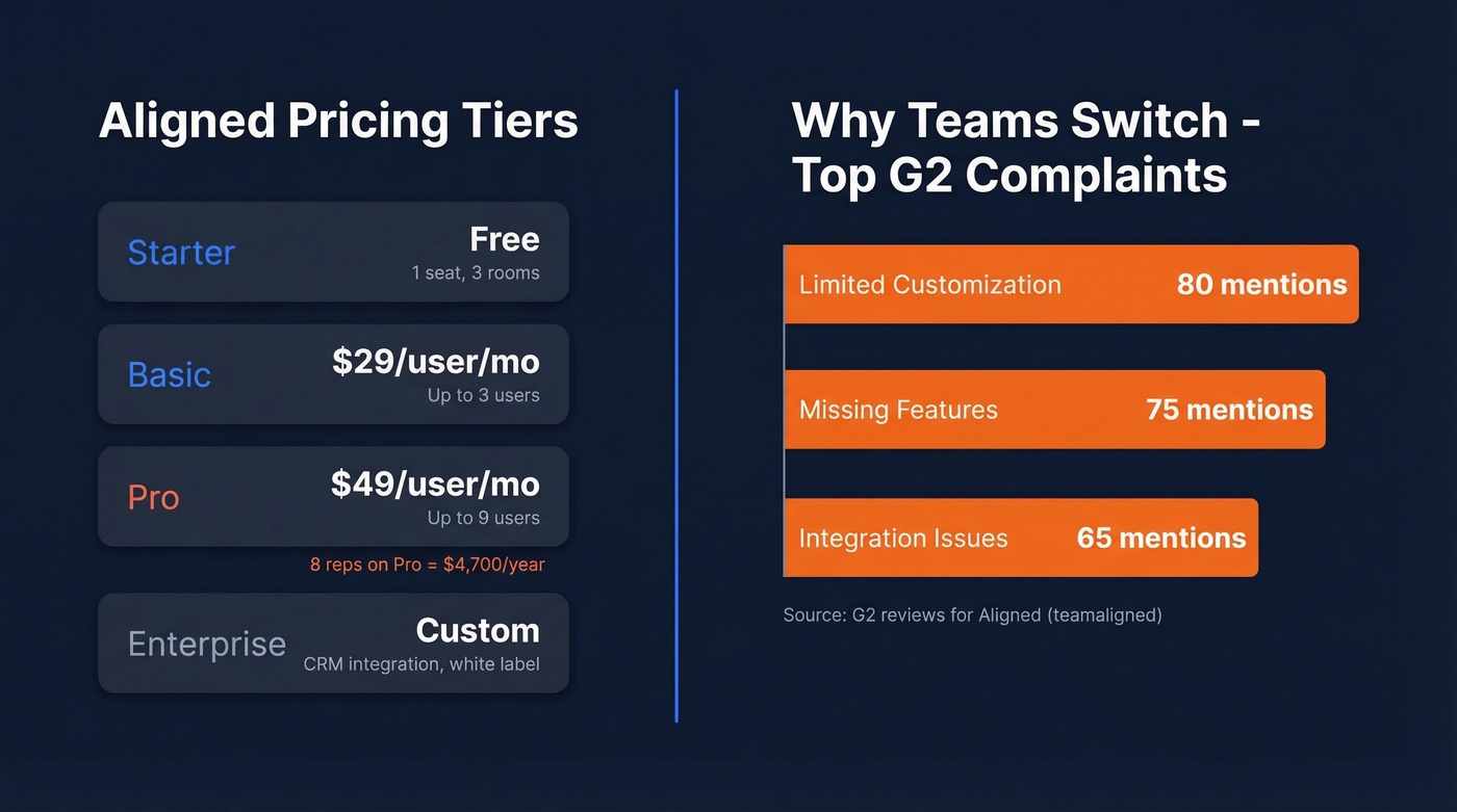 Aligned top G2 complaints and pricing breakdown visual