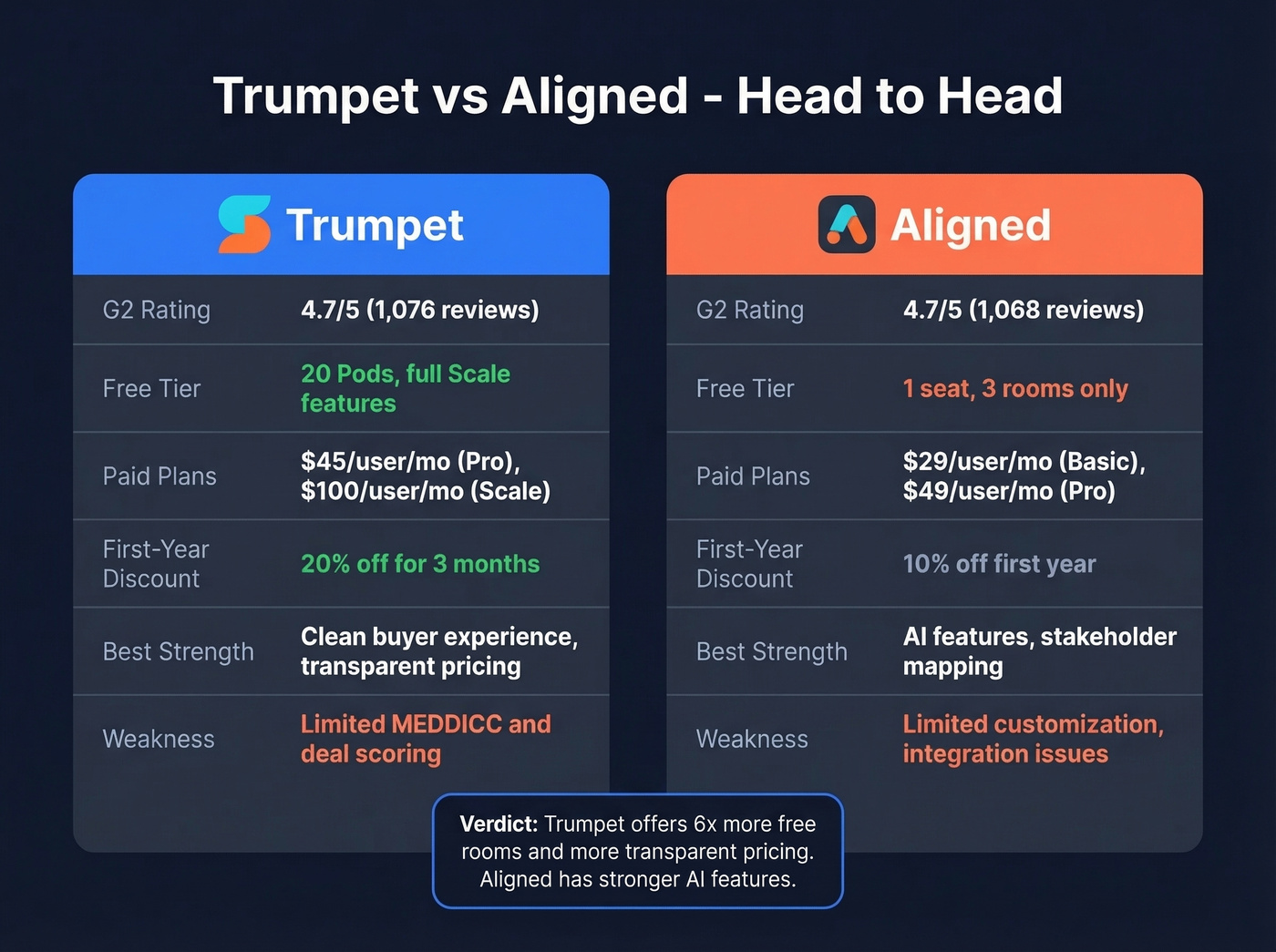 Trumpet vs Aligned head-to-head pricing and features comparison
