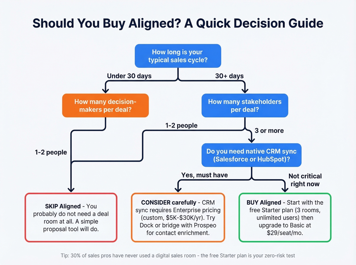 Decision flowchart for buying or skipping Aligned