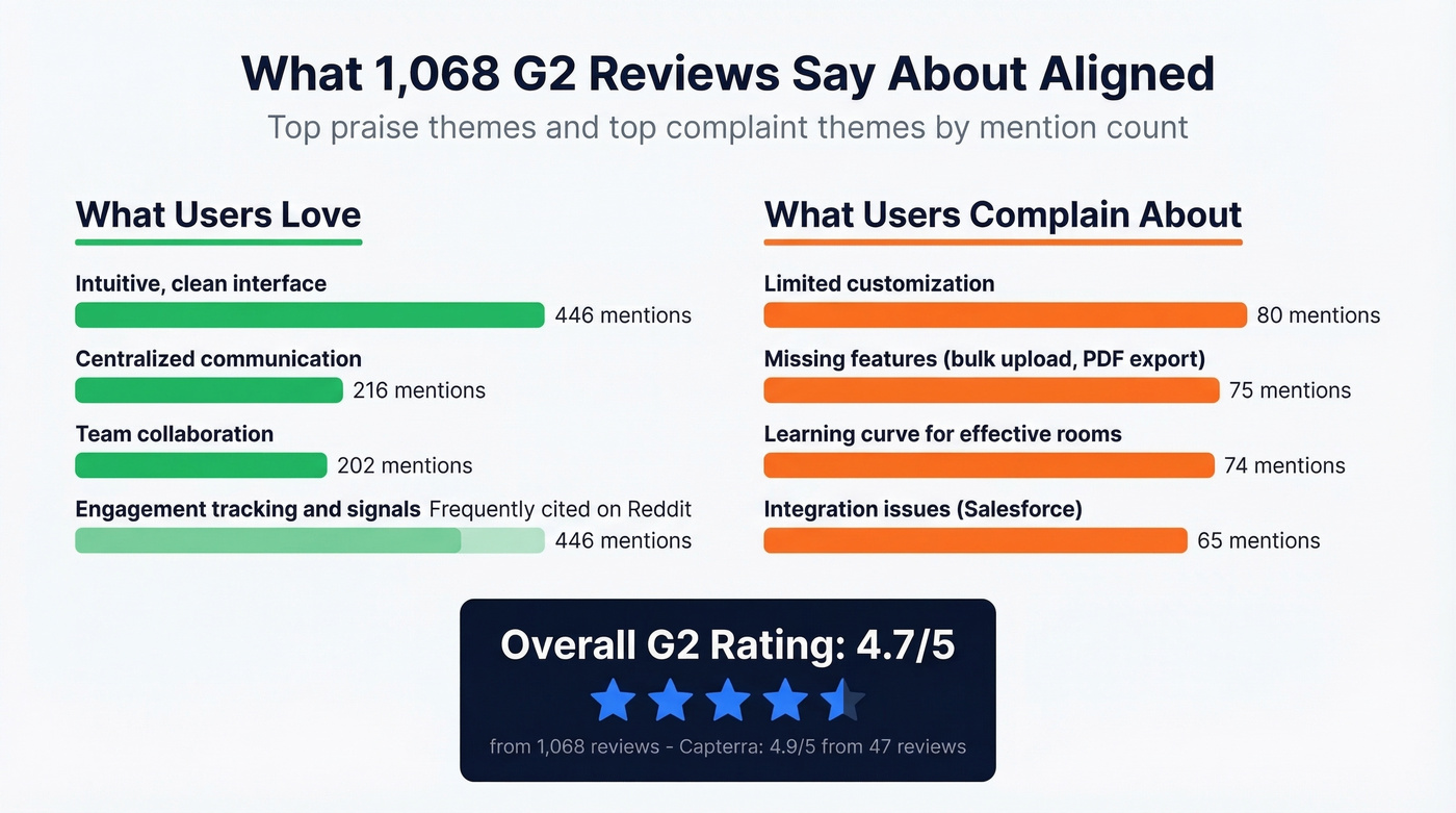 G2 review themes breakdown from 1068 Aligned reviews