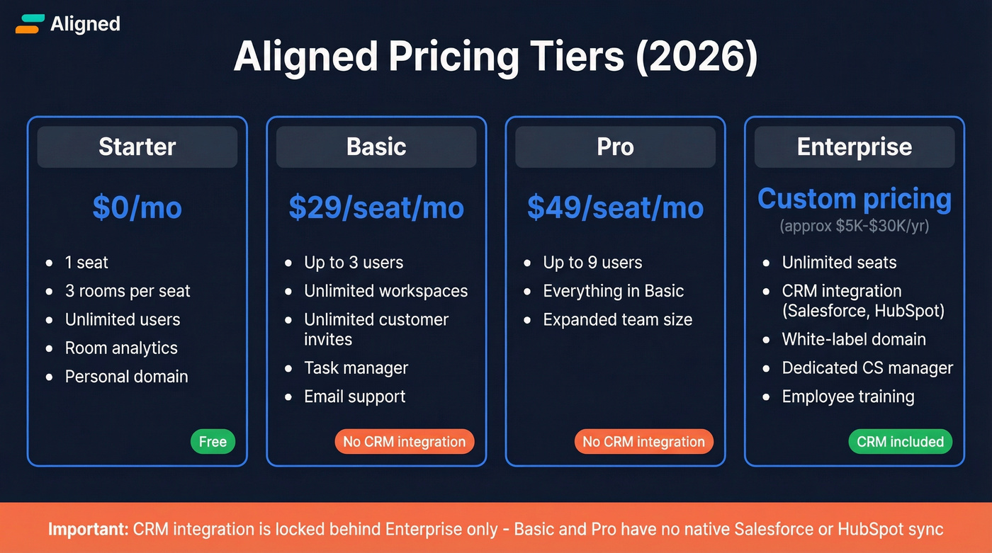 Aligned pricing tiers from Starter to Enterprise