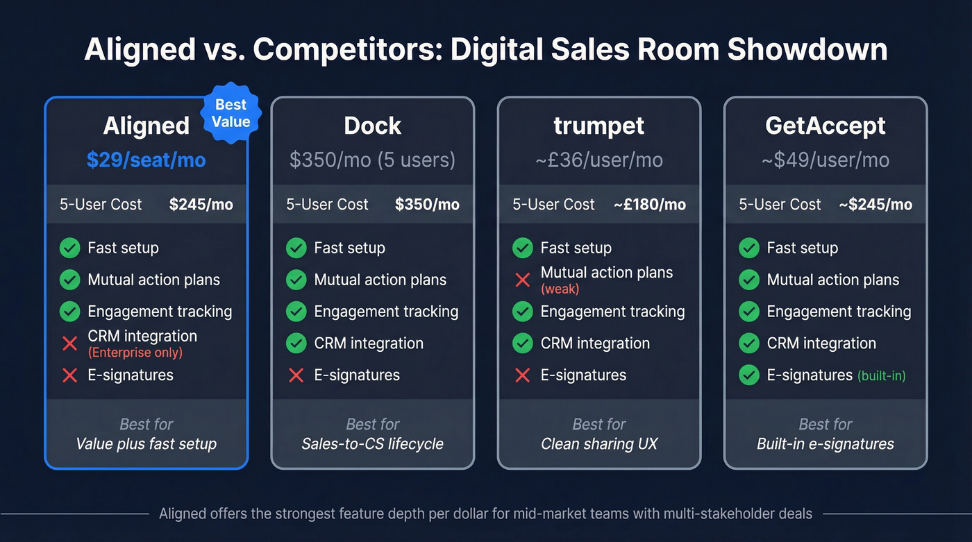 Aligned vs Dock vs trumpet vs GetAccept comparison