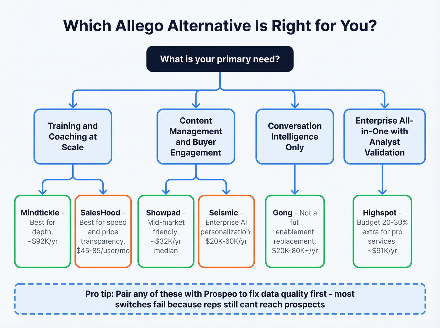 Decision tree for choosing the right Allego alternative by use case