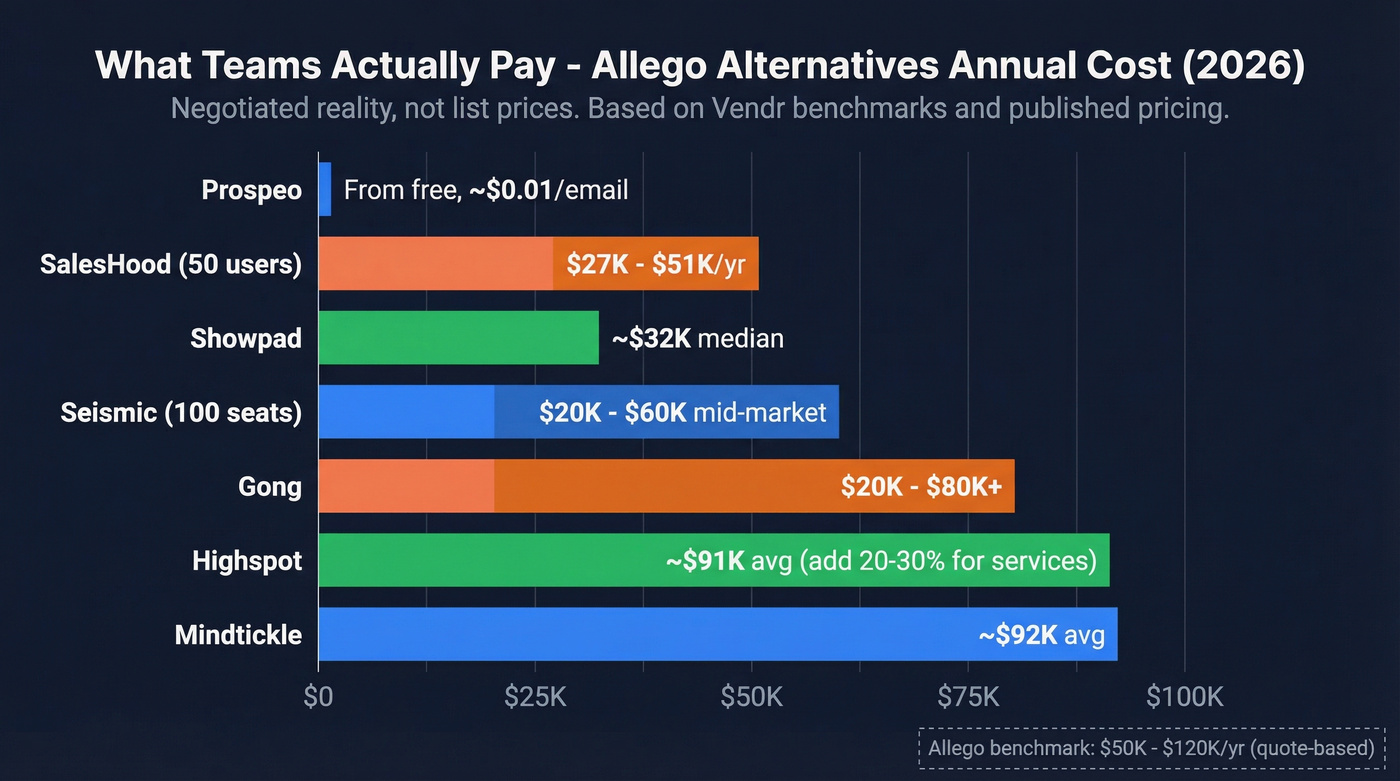 Visual pricing comparison bar chart of Allego alternatives