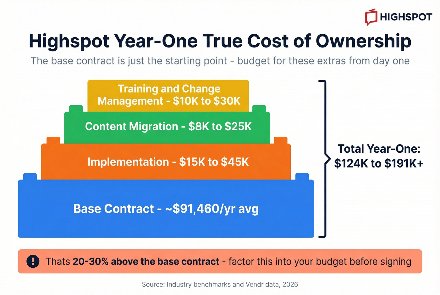 Highspot year-one total cost of ownership breakdown