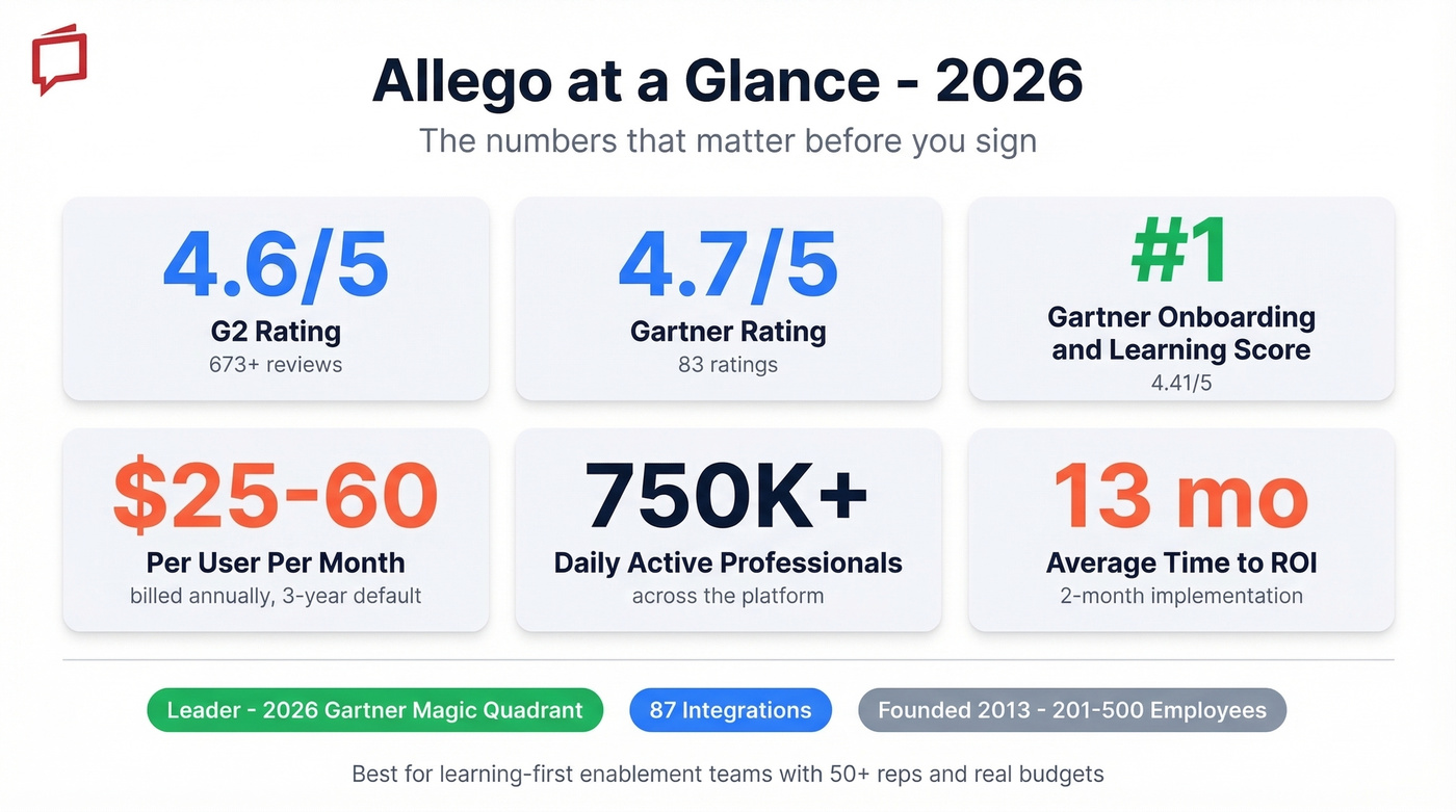 Allego key metrics summary stat card for 2026