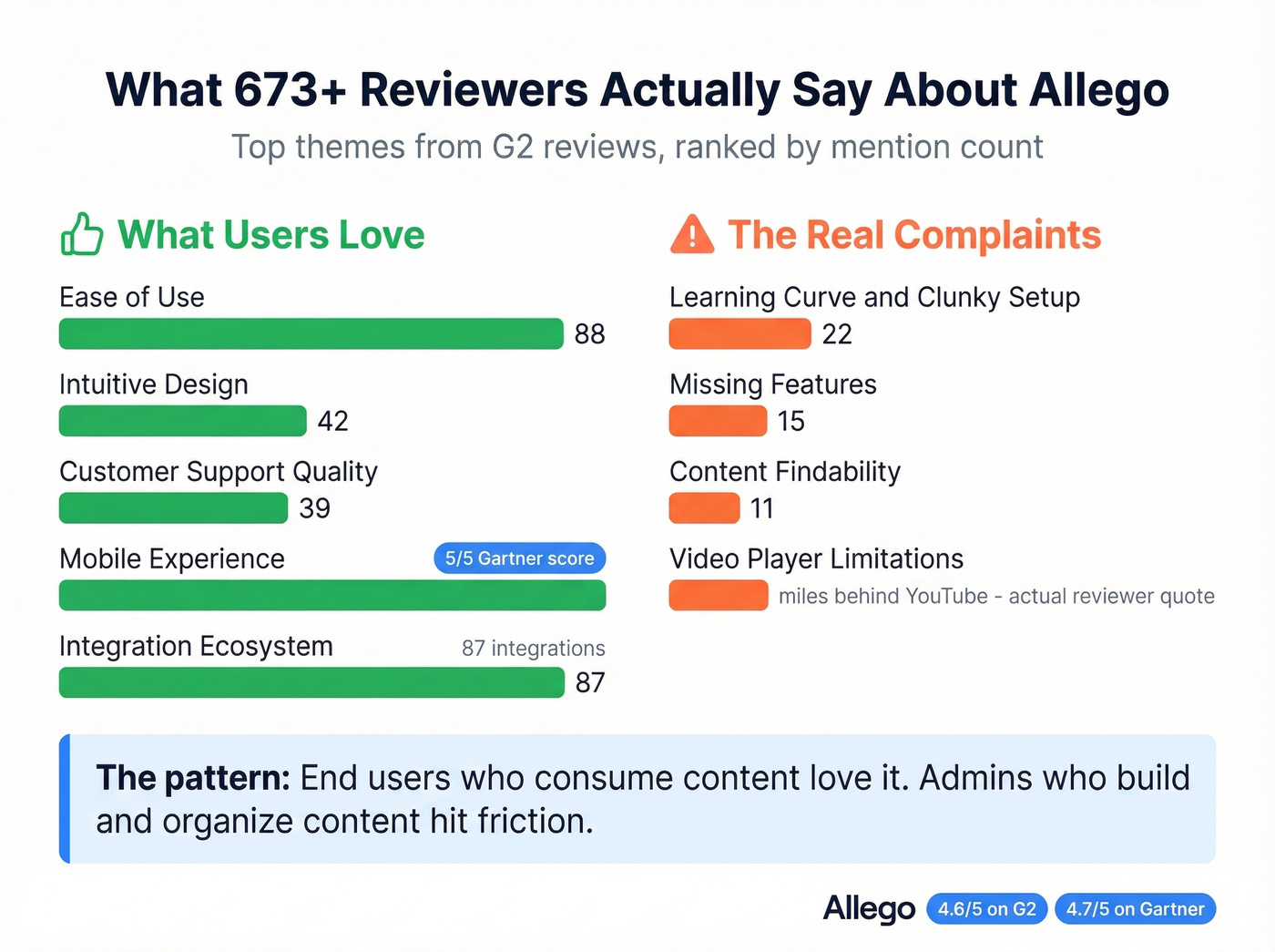 Allego top review themes from 673 plus G2 reviews
