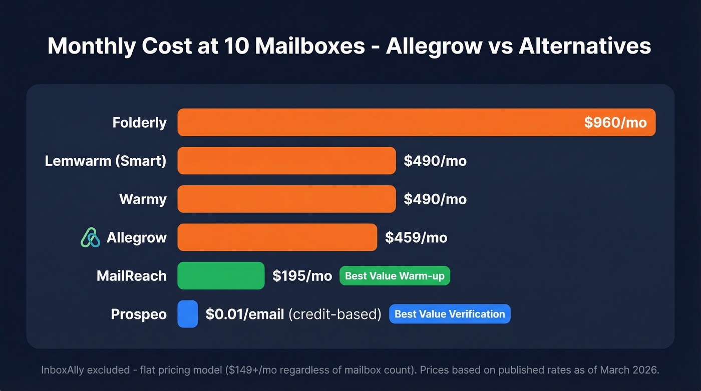 Cost comparison at 10 mailboxes across all tools