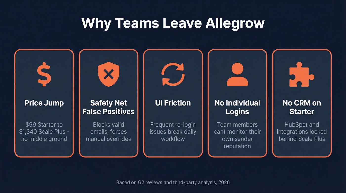 Allegrow pain points driving teams to switch