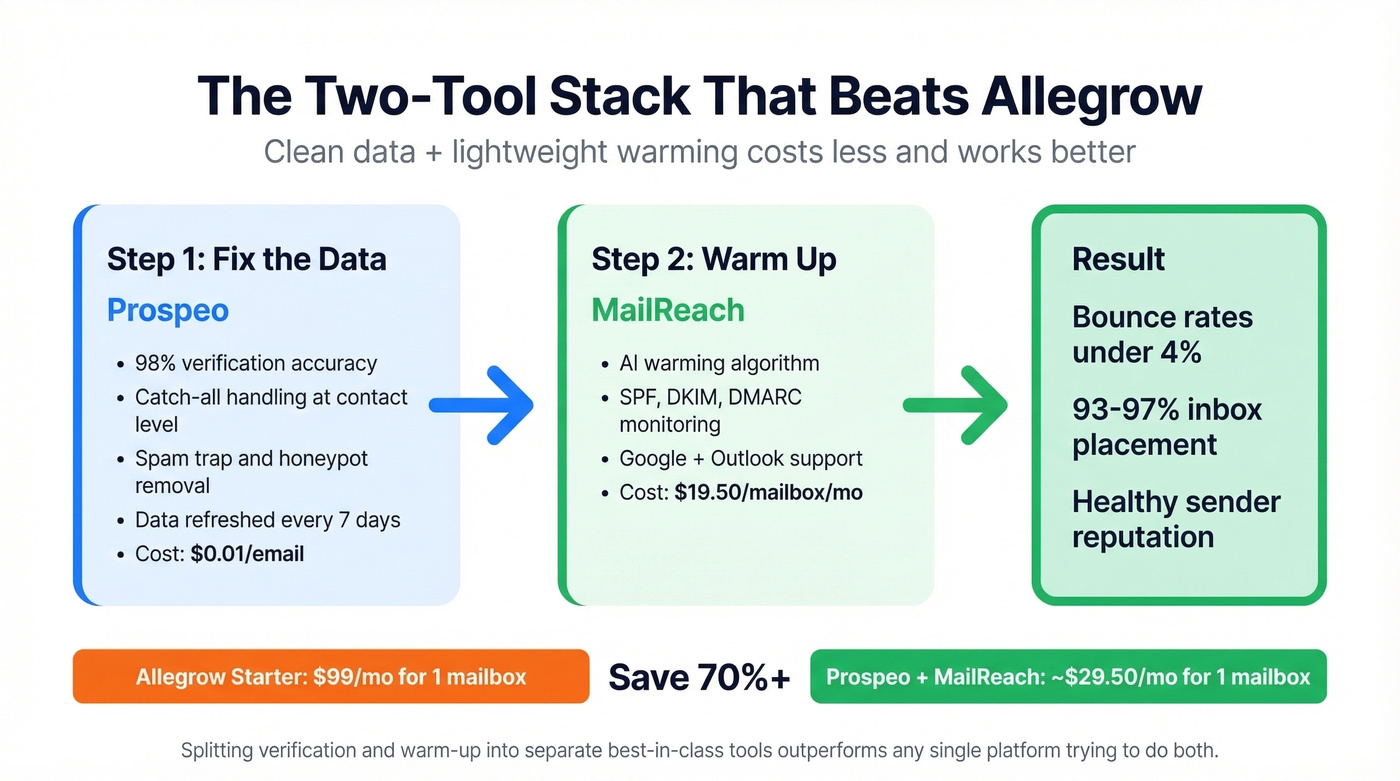 Two-tool stack strategy for deliverability optimization