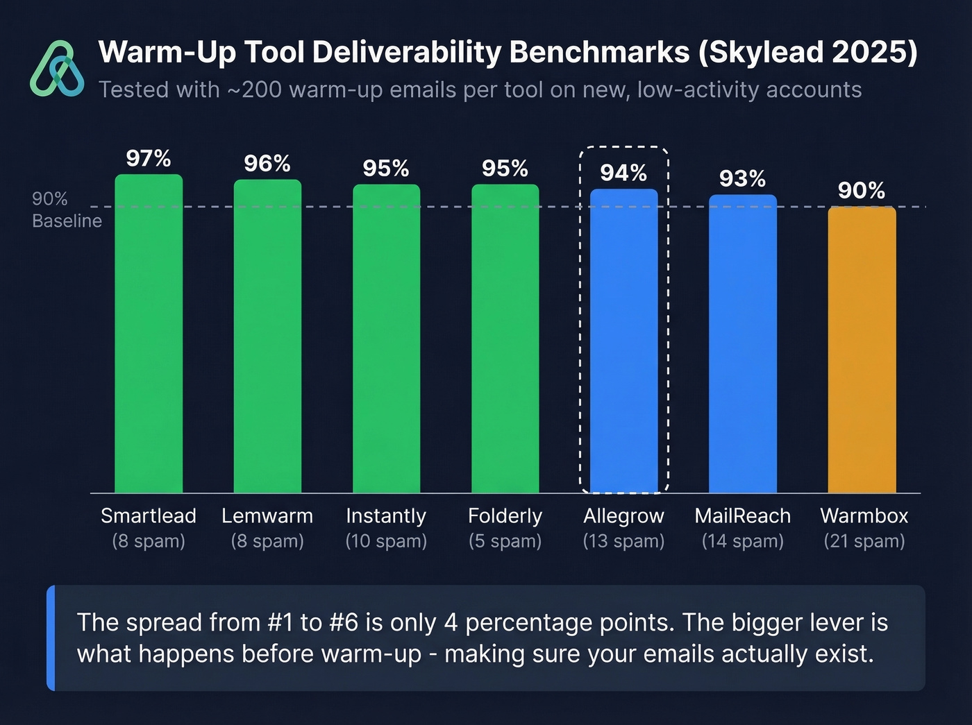 Skylead deliverability benchmark results for warm-up tools