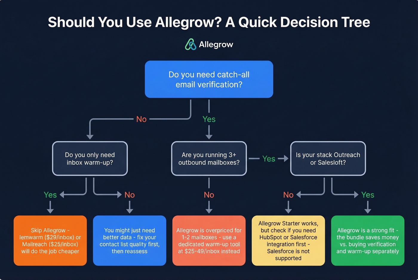 Decision tree for whether Allegrow is right for you