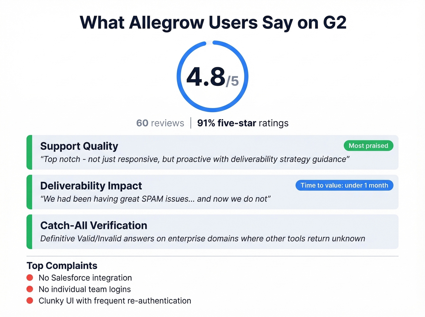 Allegrow G2 review highlights and user sentiment stats