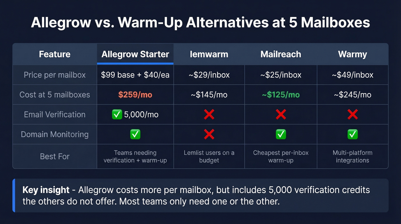 Allegrow vs warm-up alternatives feature and price comparison