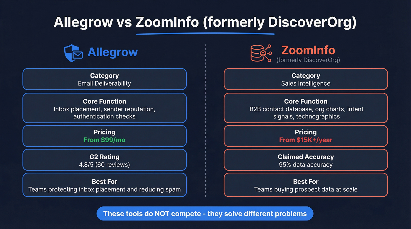 Allegrow vs ZoomInfo (DiscoverOrg) head-to-head comparison