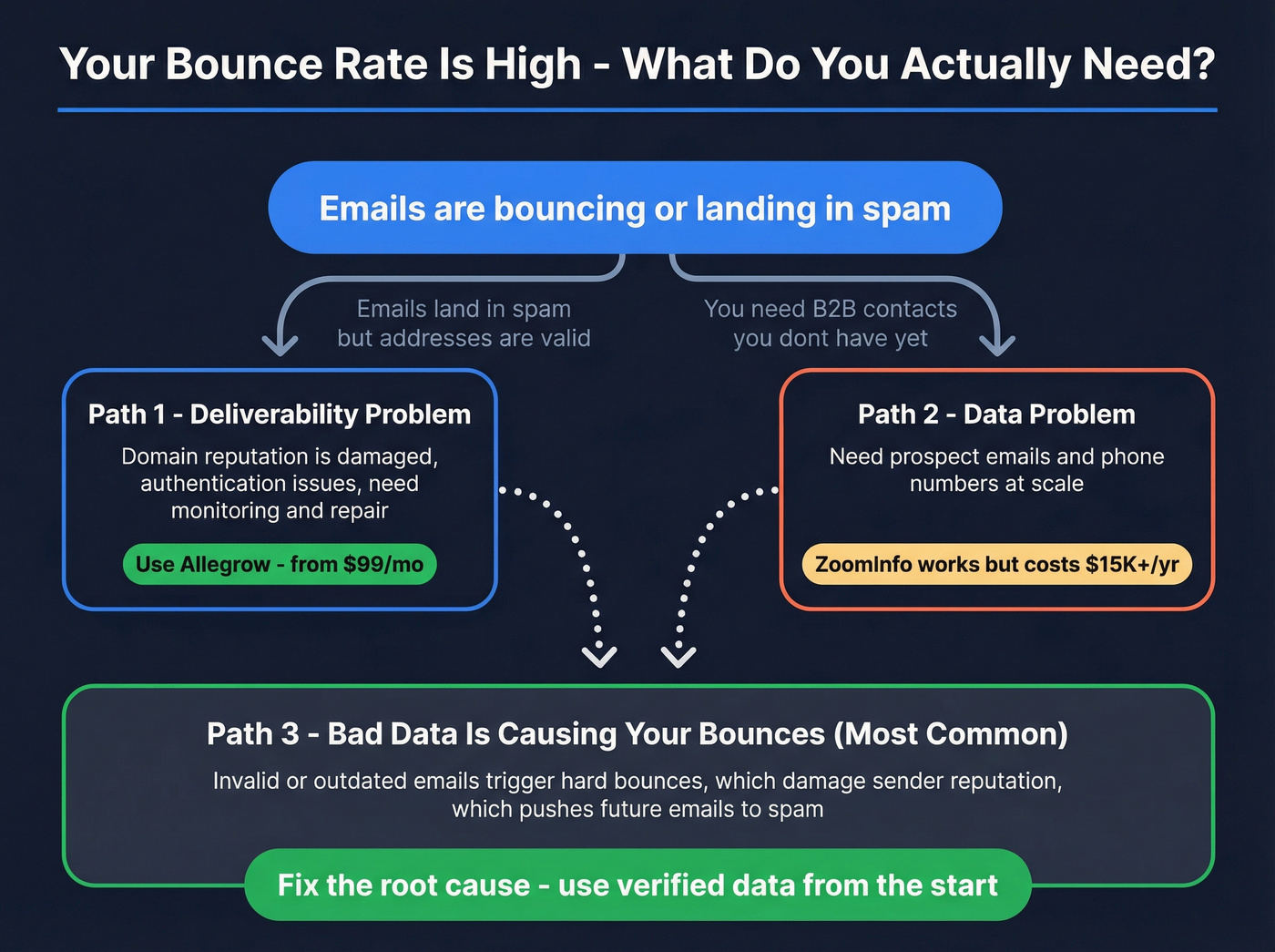 Decision flowchart for choosing the right tool based on your problem