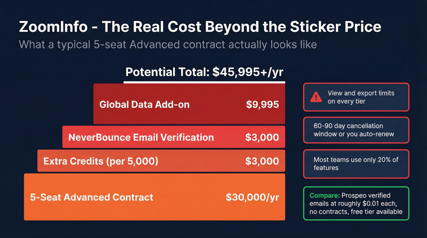 ZoomInfo hidden costs breakdown showing add-on pricing