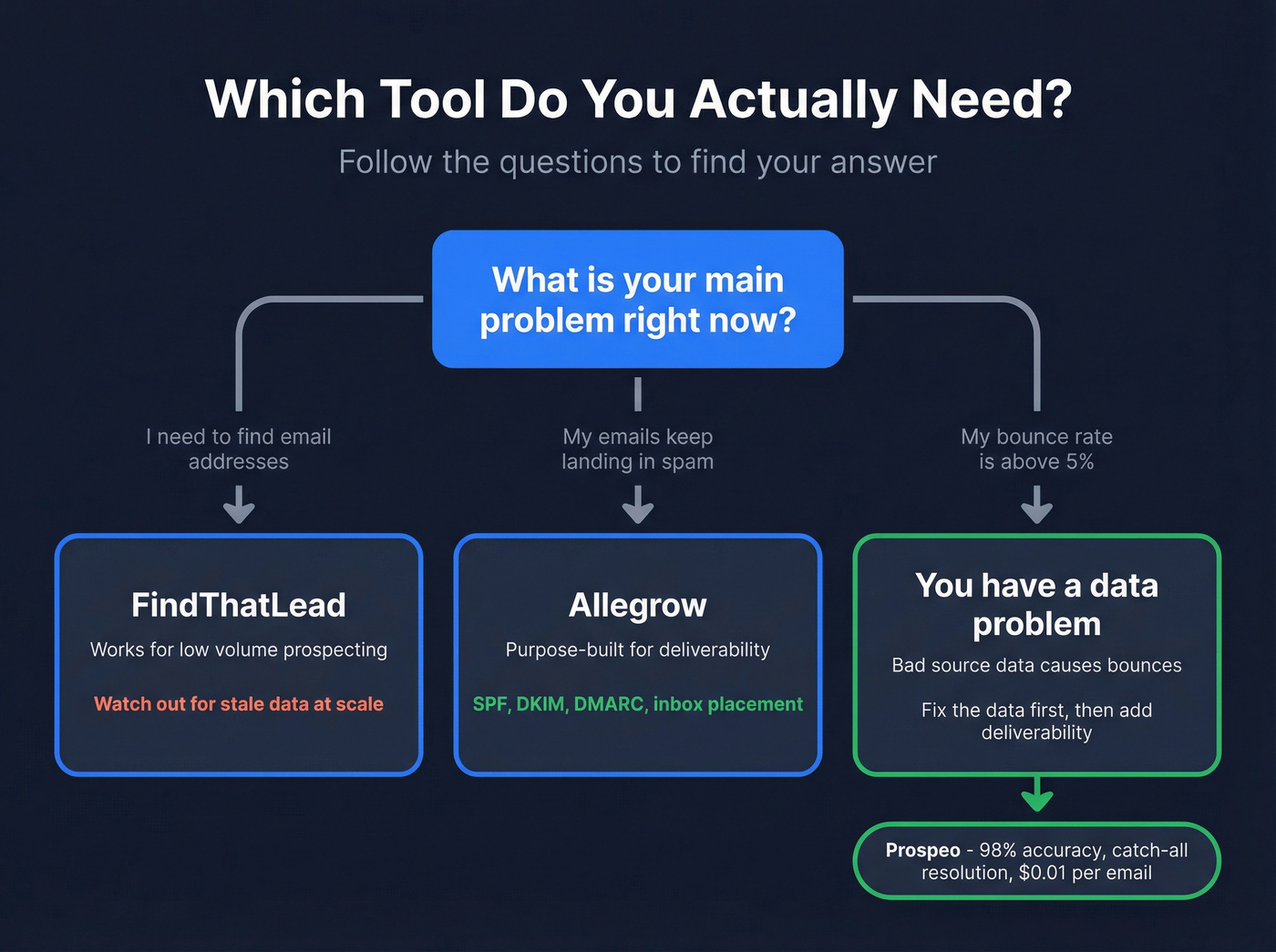 Decision flowchart for choosing between Allegrow and FindThatLead