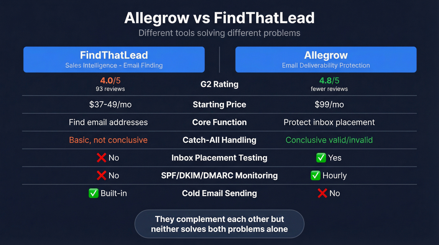 Allegrow vs FindThatLead head-to-head feature comparison diagram