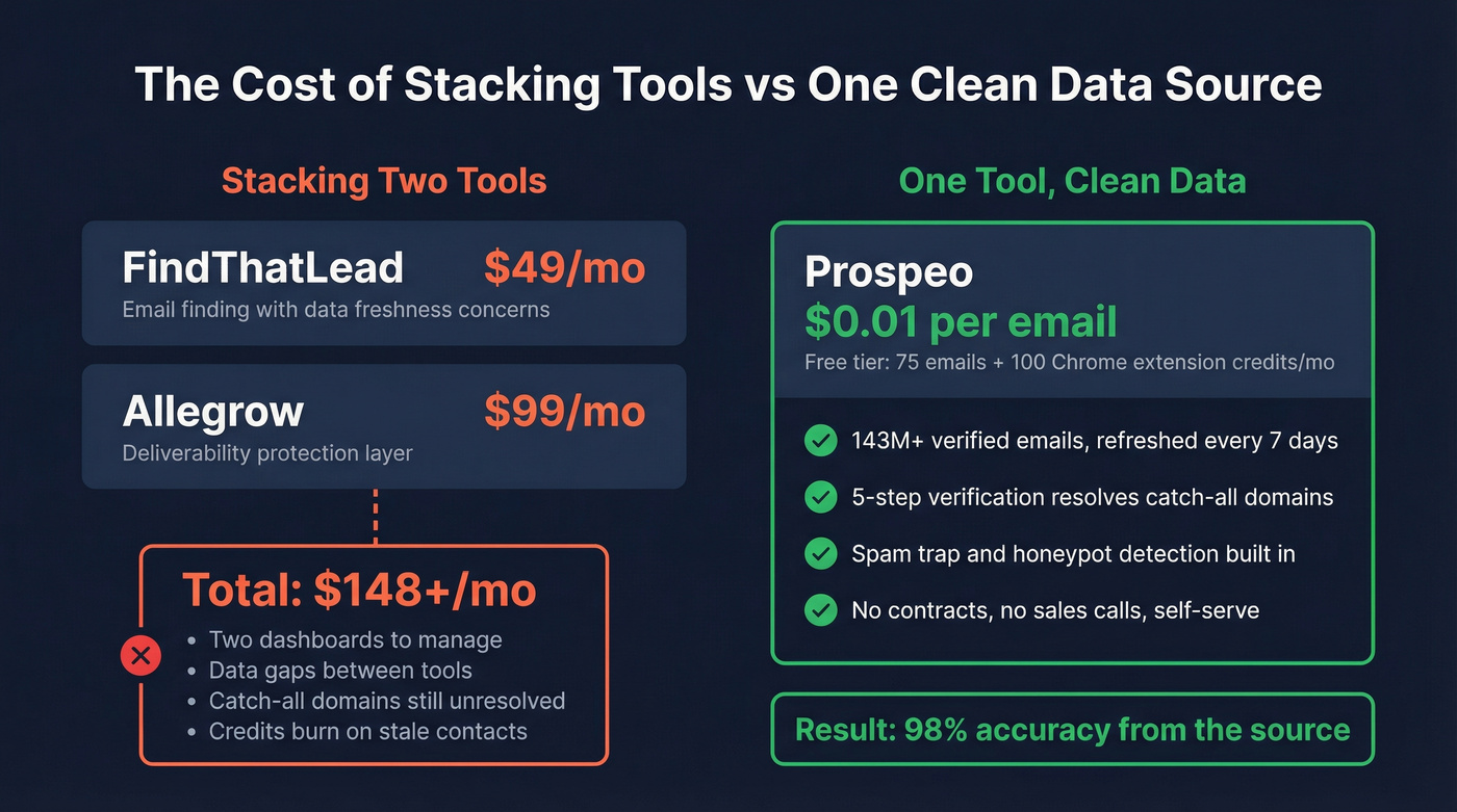 Cost and capability comparison of stacking tools vs using Prospeo