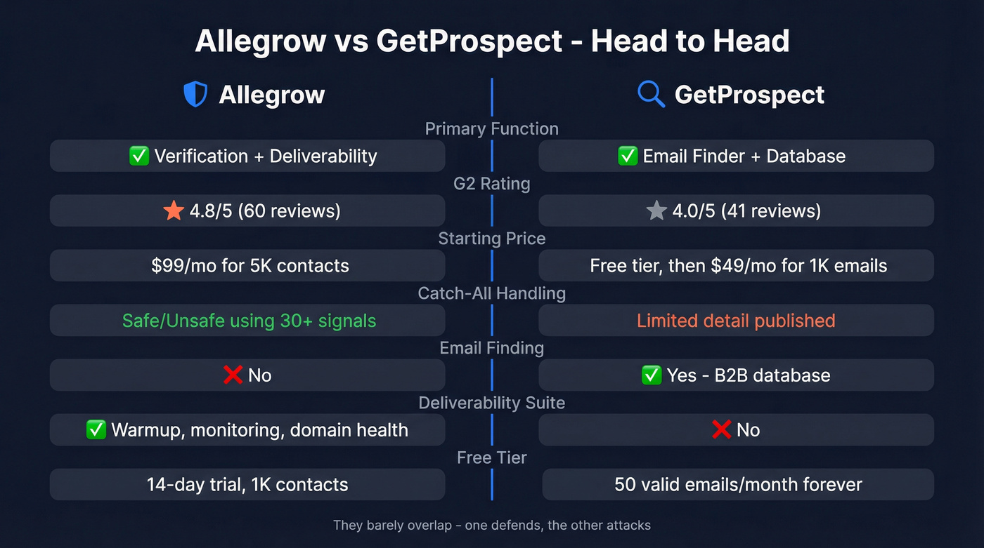 Allegrow vs GetProspect head-to-head feature comparison