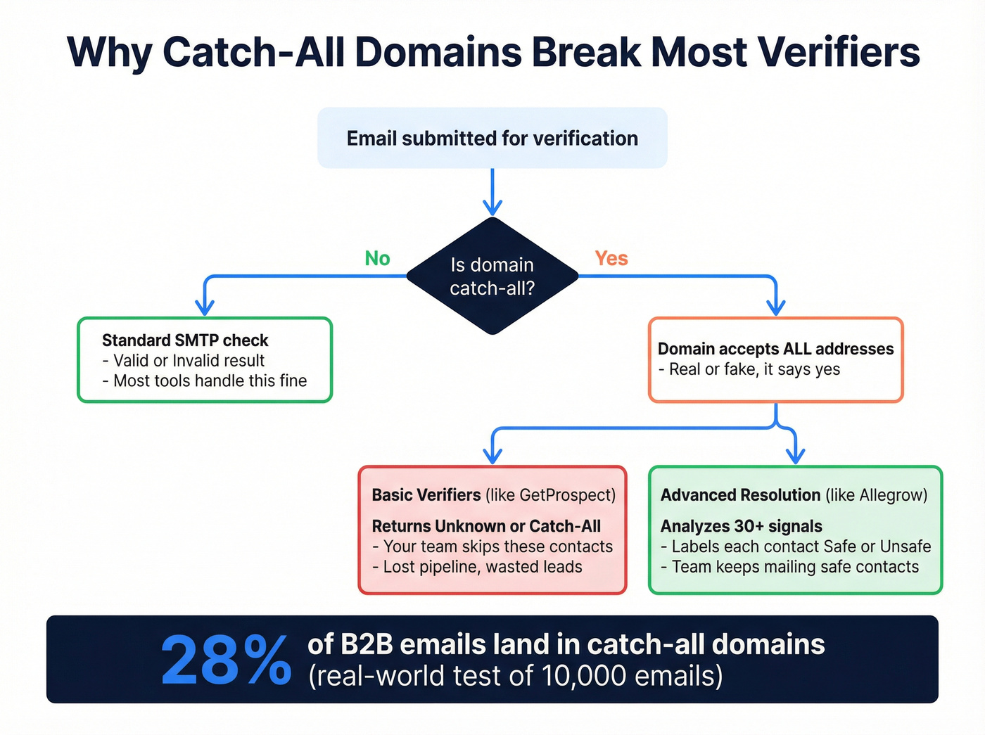 How catch-all email verification works and fails