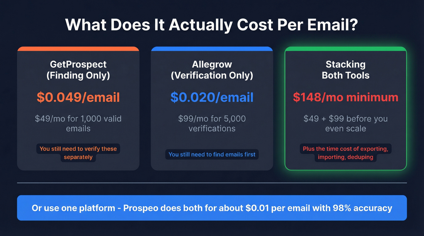 Cost per email comparison across Allegrow GetProspect and Prospeo