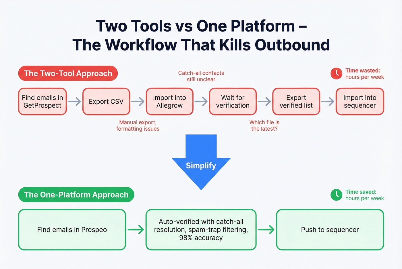 Two-tool workflow vs single platform workflow comparison