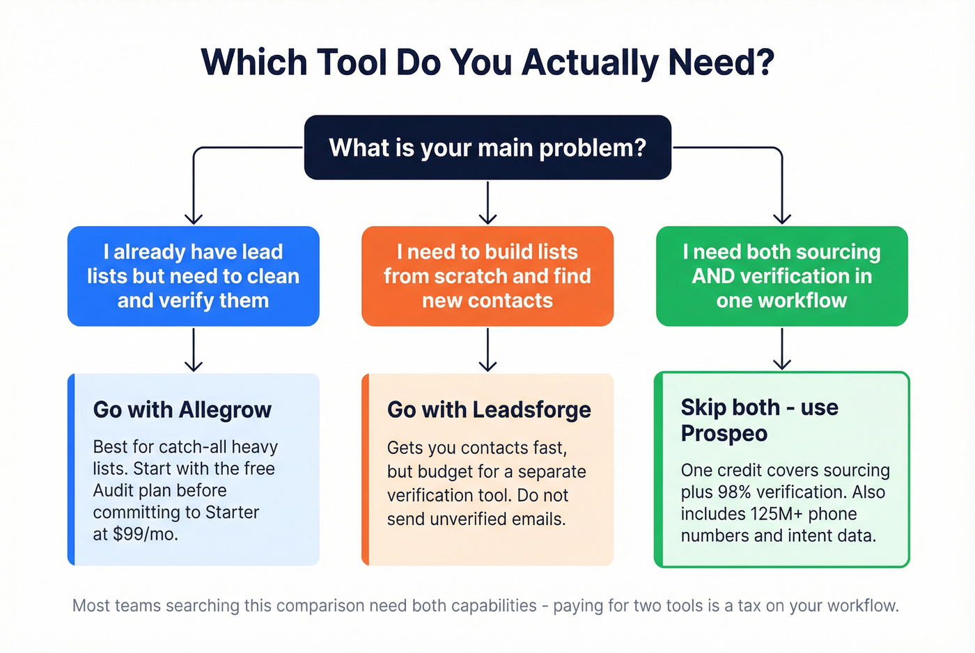 Decision flowchart for choosing the right tool