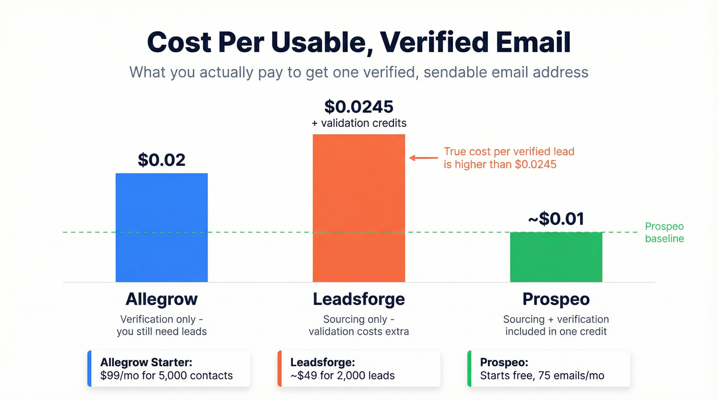 Per-email cost comparison across three tools