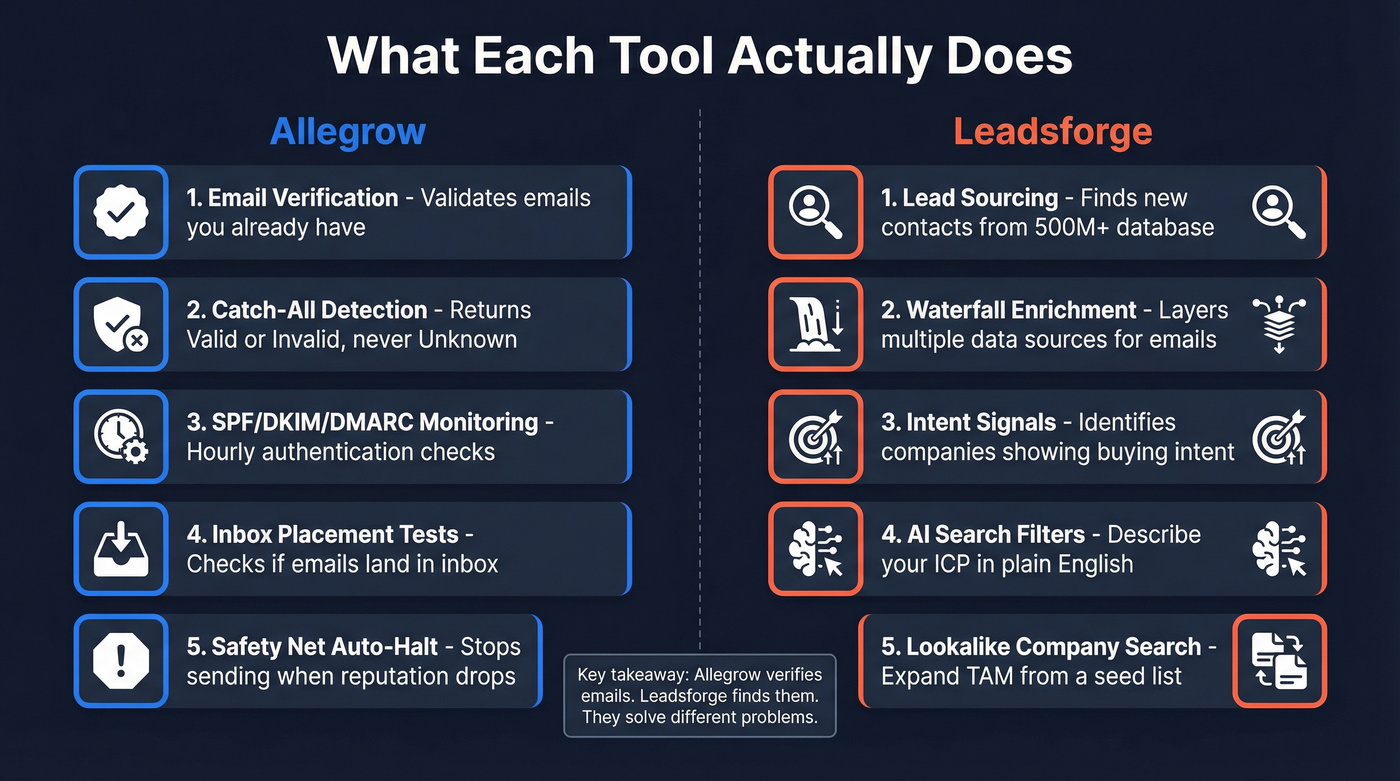 Allegrow vs Leadsforge core function comparison diagram