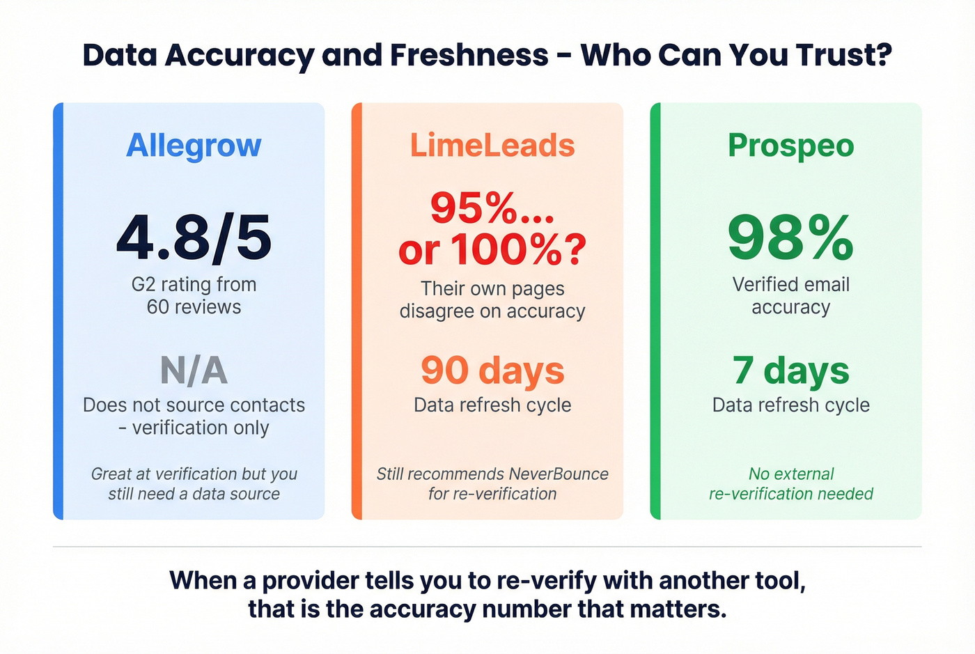 Data accuracy and freshness comparison across three tools
