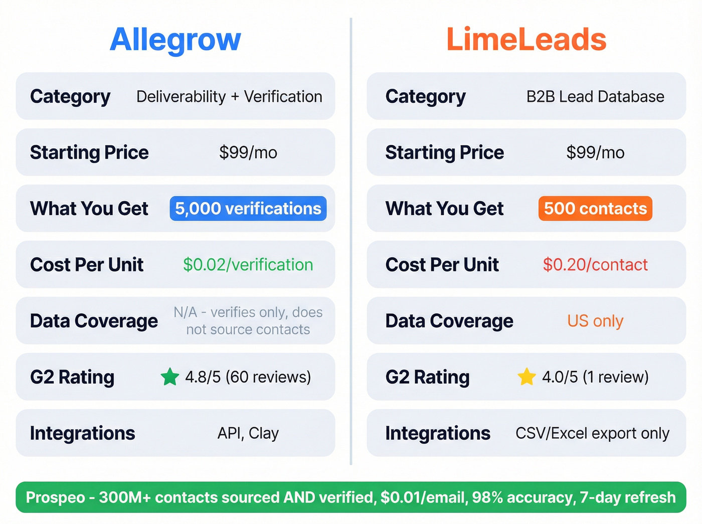 Allegrow vs LimeLeads pricing and feature comparison