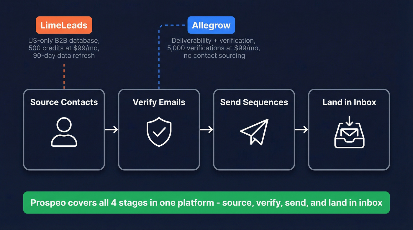 Allegrow vs LimeLeads stack position diagram