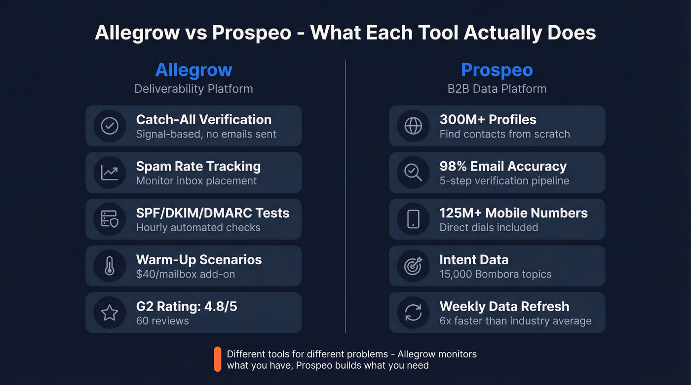Allegrow vs Prospeo core capabilities side-by-side comparison
