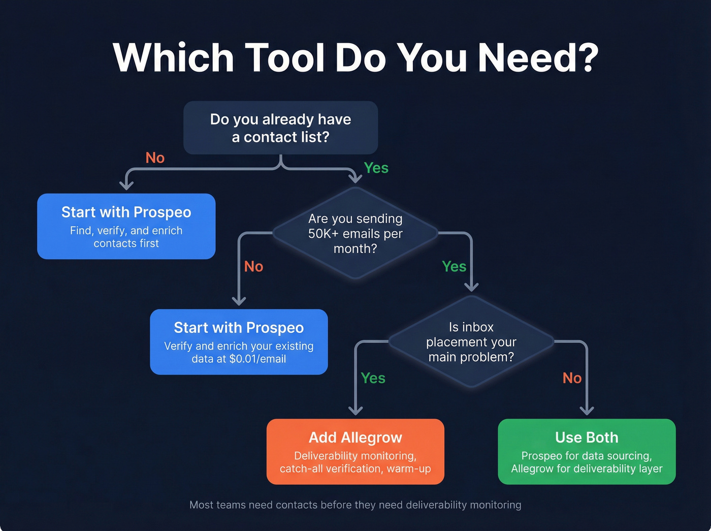 Decision flowchart for choosing Allegrow vs Prospeo or both