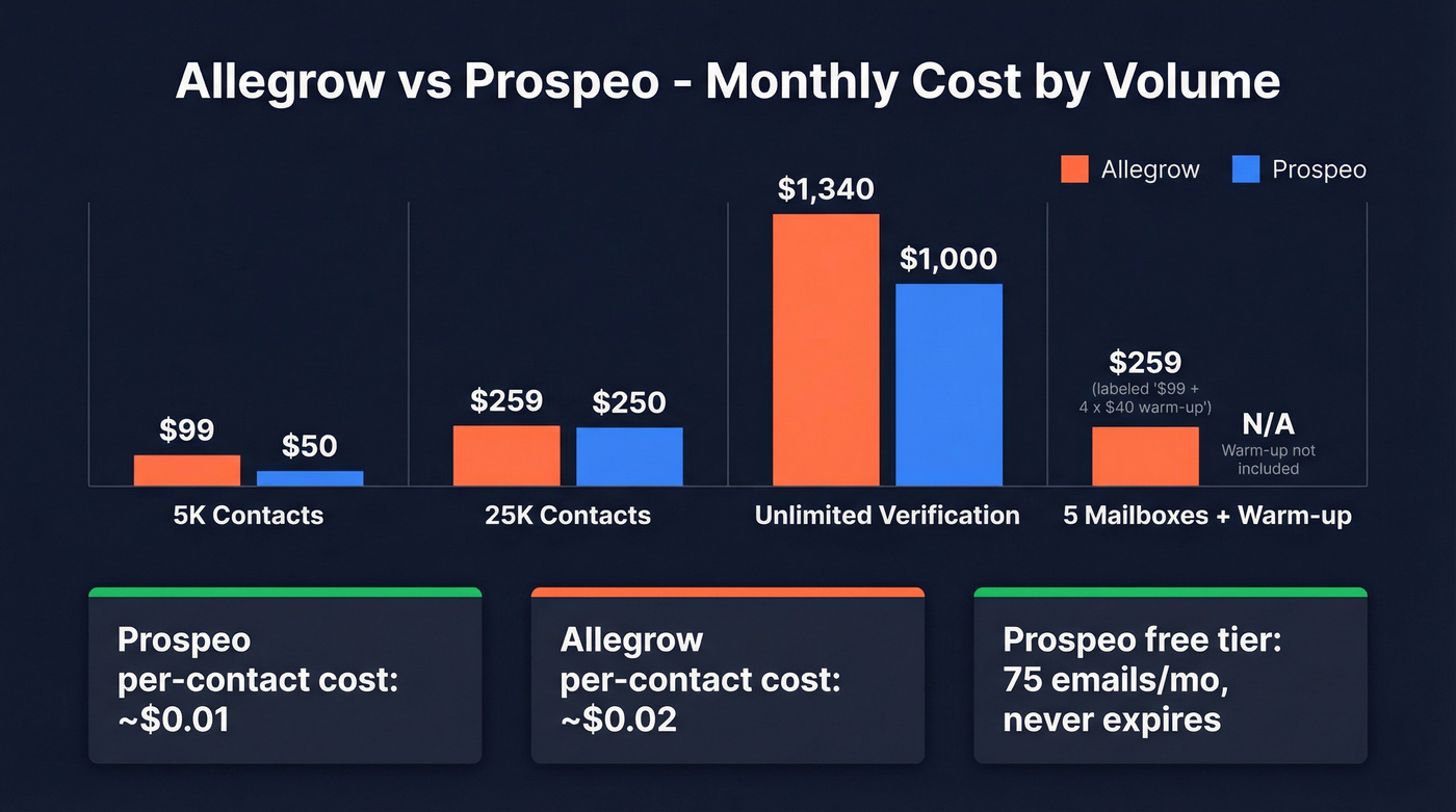 Allegrow vs Prospeo pricing comparison across volume tiers