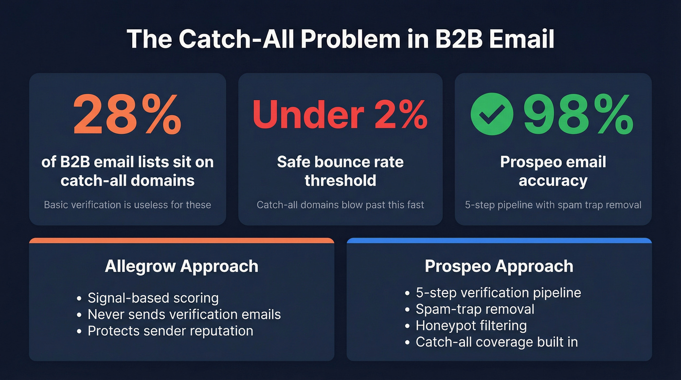 Catch-all domain stats and bounce rate threshold visual